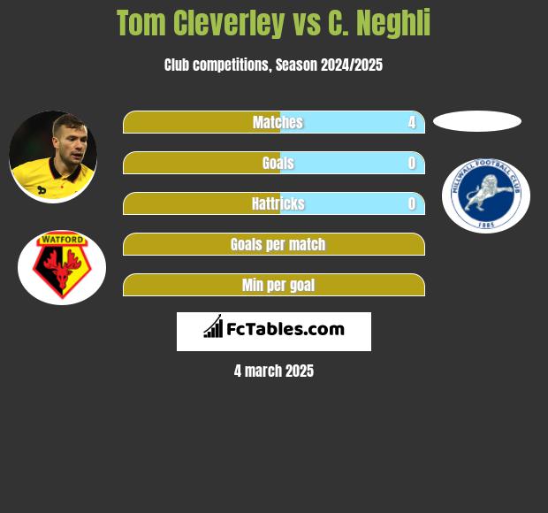 Tom Cleverley vs C. Neghli h2h player stats