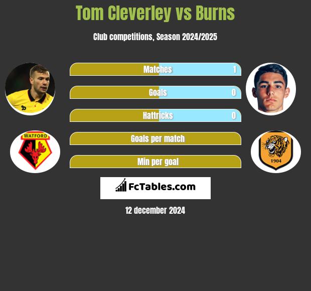 Tom Cleverley vs Burns h2h player stats