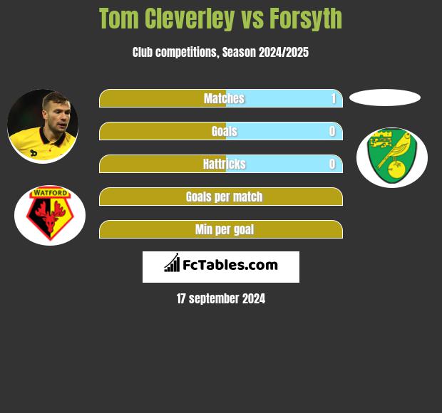 Tom Cleverley vs Forsyth h2h player stats