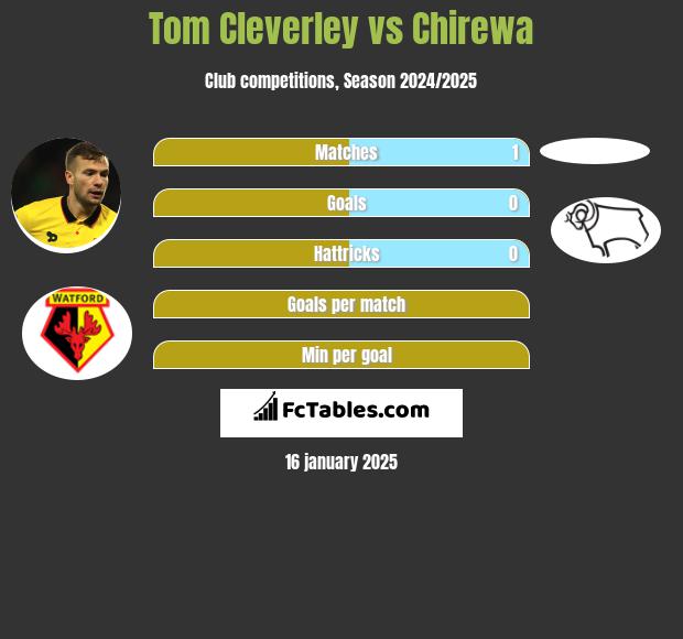 Tom Cleverley vs Chirewa h2h player stats