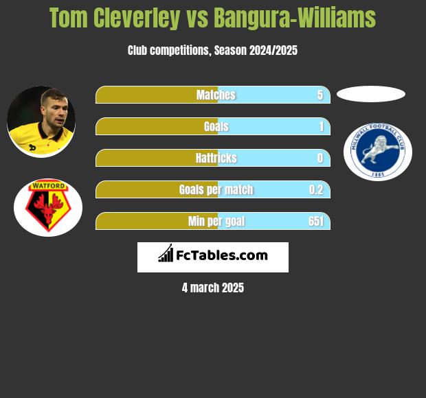 Tom Cleverley vs Bangura-Williams h2h player stats