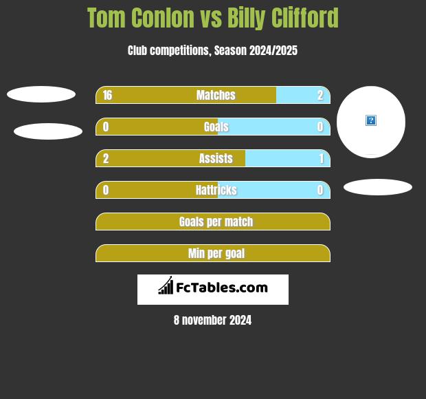 Tom Conlon vs Billy Clifford h2h player stats