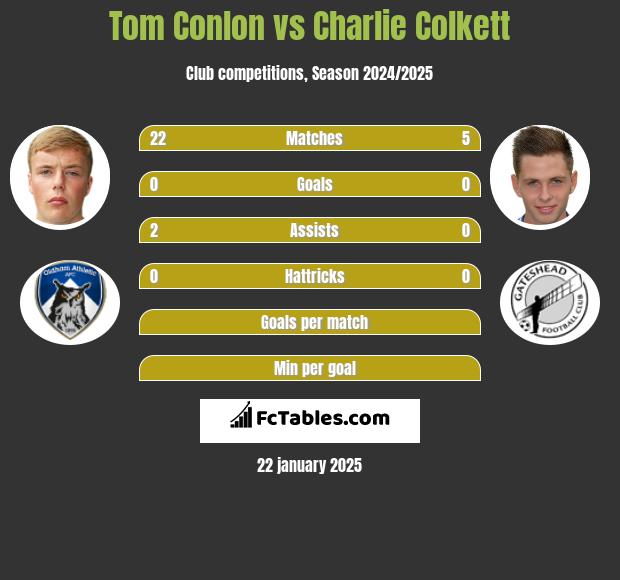 Tom Conlon vs Charlie Colkett h2h player stats