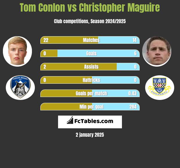 Tom Conlon vs Christopher Maguire h2h player stats