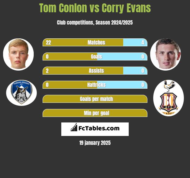 Tom Conlon vs Corry Evans h2h player stats