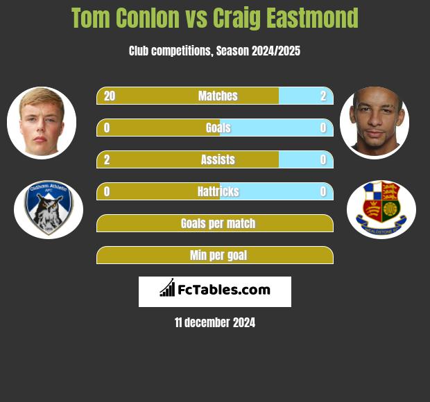 Tom Conlon vs Craig Eastmond h2h player stats