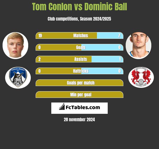 Tom Conlon vs Dominic Ball h2h player stats