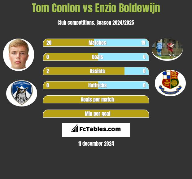 Tom Conlon vs Enzio Boldewijn h2h player stats