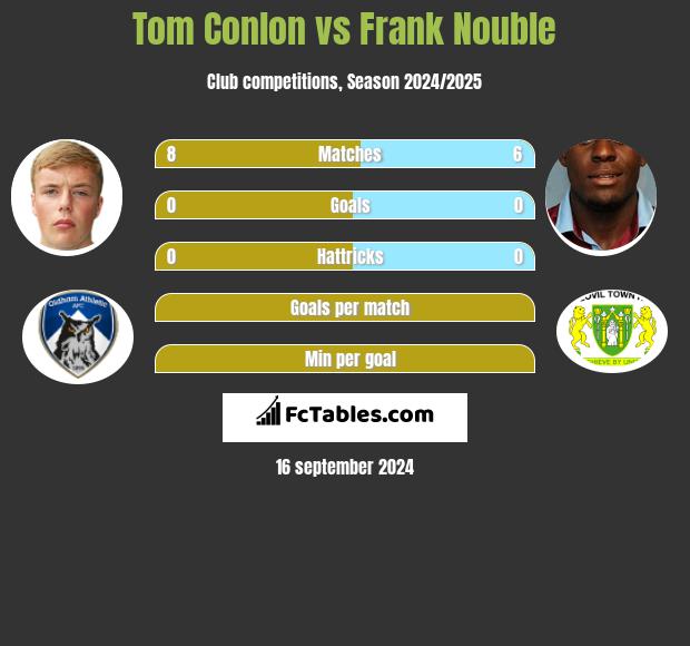 Tom Conlon vs Frank Nouble h2h player stats