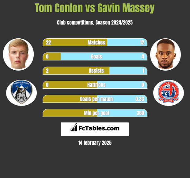 Tom Conlon vs Gavin Massey h2h player stats