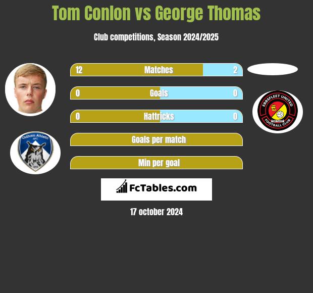 Tom Conlon vs George Thomas h2h player stats