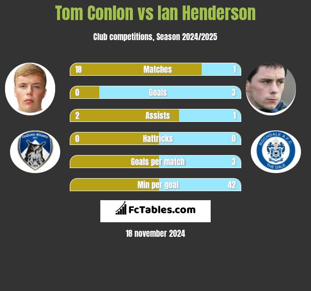 Tom Conlon vs Ian Henderson h2h player stats