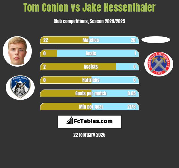 Tom Conlon vs Jake Hessenthaler h2h player stats