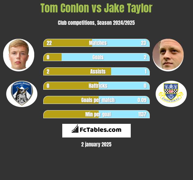 Tom Conlon vs Jake Taylor h2h player stats