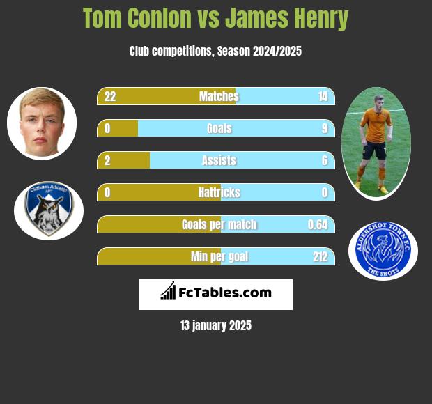 Tom Conlon vs James Henry h2h player stats