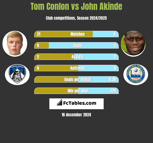 Tom Conlon vs John Akinde h2h player stats