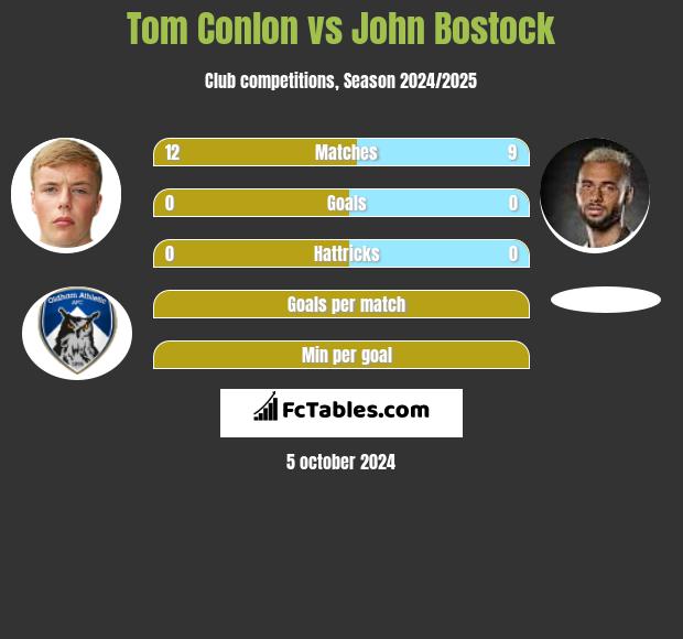 Tom Conlon vs John Bostock h2h player stats