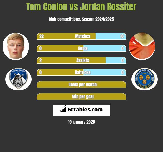 Tom Conlon vs Jordan Rossiter h2h player stats