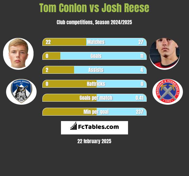 Tom Conlon vs Josh Reese h2h player stats