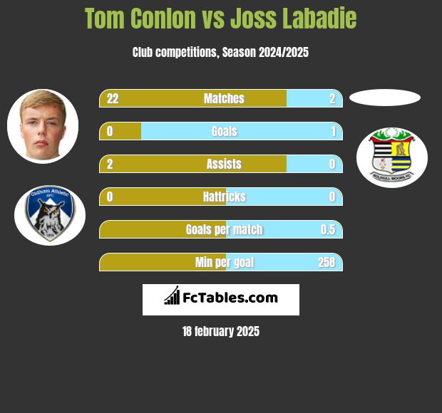 Tom Conlon vs Joss Labadie h2h player stats