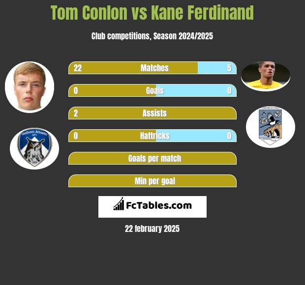 Tom Conlon vs Kane Ferdinand h2h player stats