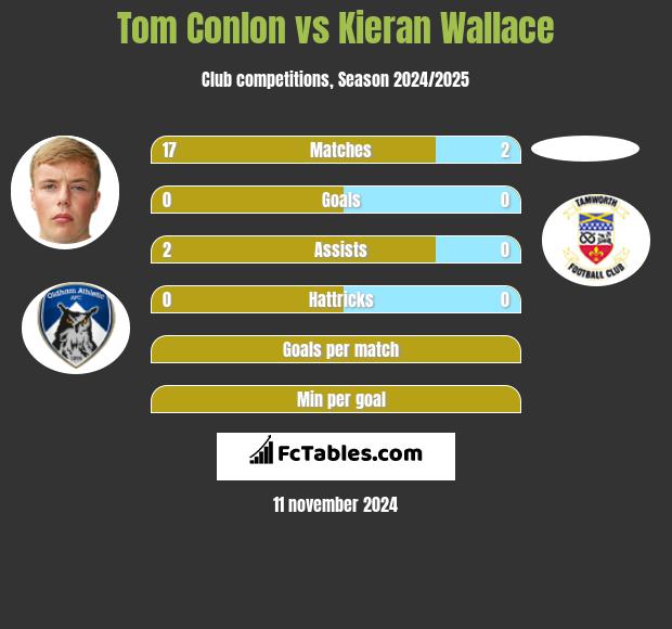 Tom Conlon vs Kieran Wallace h2h player stats