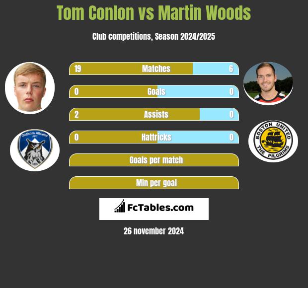 Tom Conlon vs Martin Woods h2h player stats