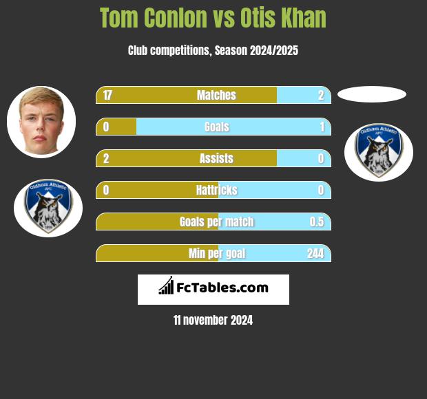 Tom Conlon vs Otis Khan h2h player stats