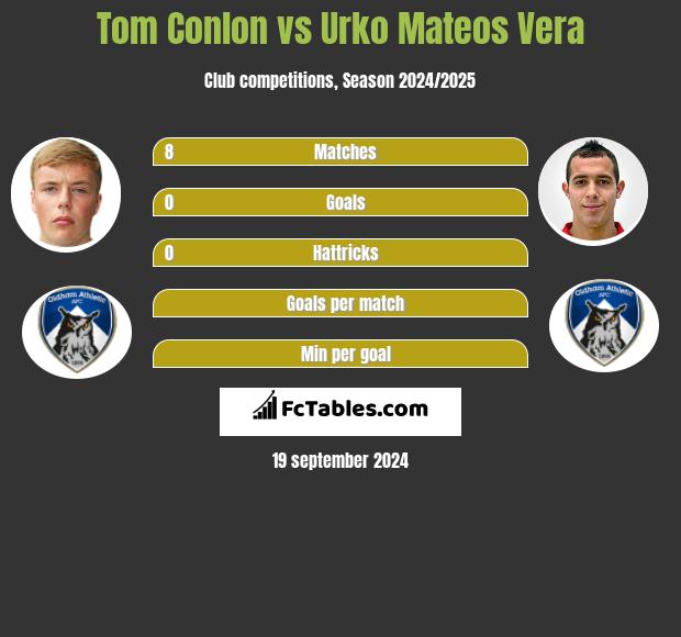 Tom Conlon vs Urko Mateos Vera h2h player stats