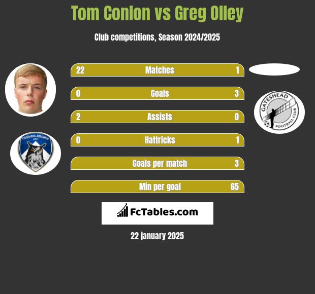 Tom Conlon vs Greg Olley h2h player stats