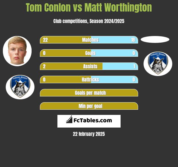 Tom Conlon vs Matt Worthington h2h player stats