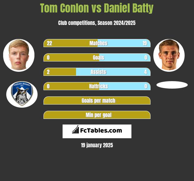 Tom Conlon vs Daniel Batty h2h player stats