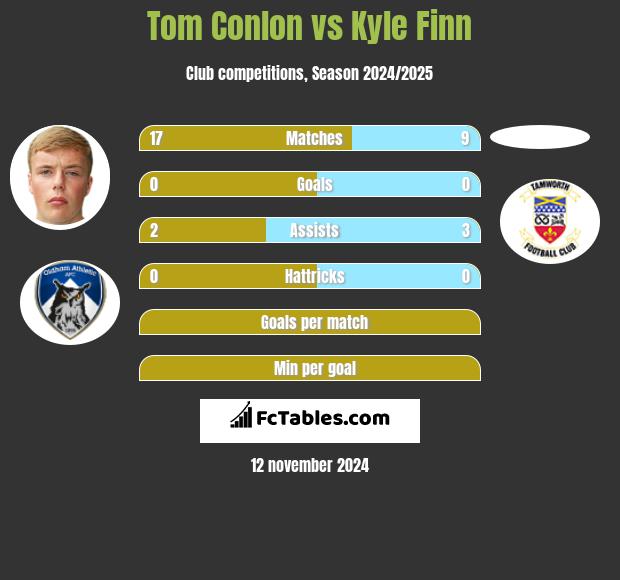 Tom Conlon vs Kyle Finn h2h player stats