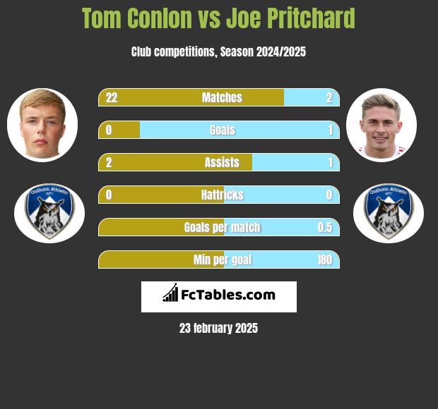 Tom Conlon vs Joe Pritchard h2h player stats