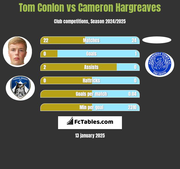 Tom Conlon vs Cameron Hargreaves h2h player stats