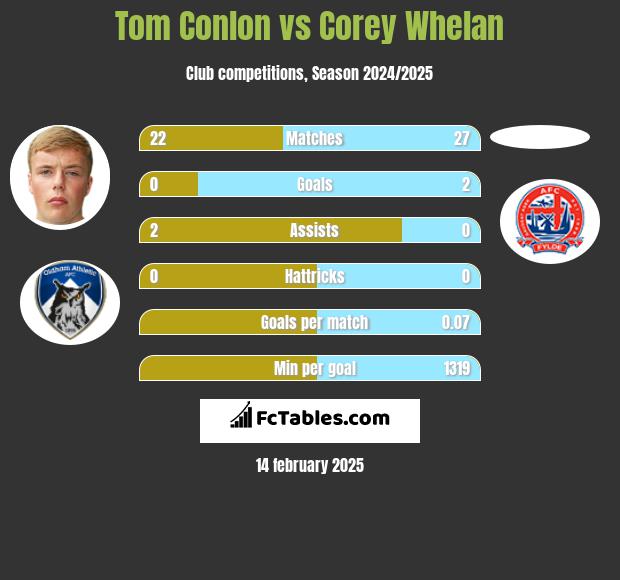 Tom Conlon vs Corey Whelan h2h player stats