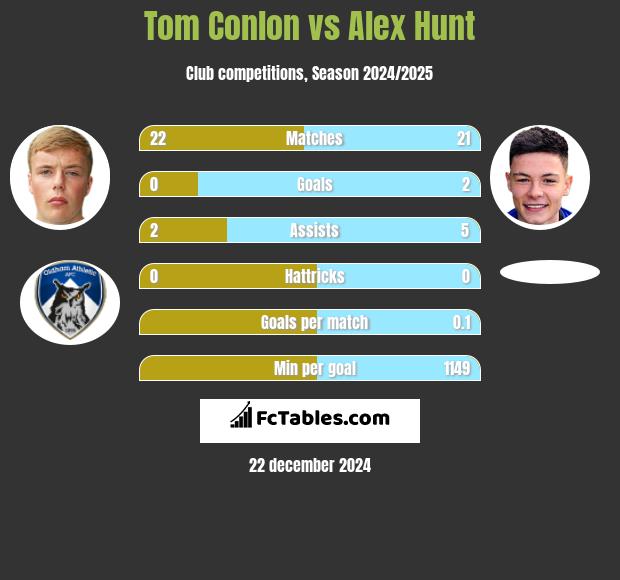 Tom Conlon vs Alex Hunt h2h player stats