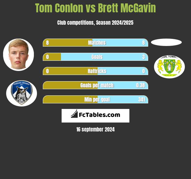 Tom Conlon vs Brett McGavin h2h player stats