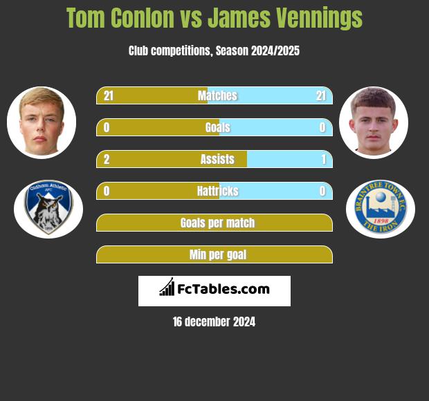 Tom Conlon vs James Vennings h2h player stats