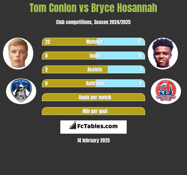 Tom Conlon vs Bryce Hosannah h2h player stats