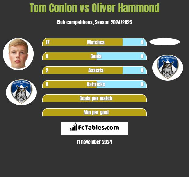 Tom Conlon vs Oliver Hammond h2h player stats