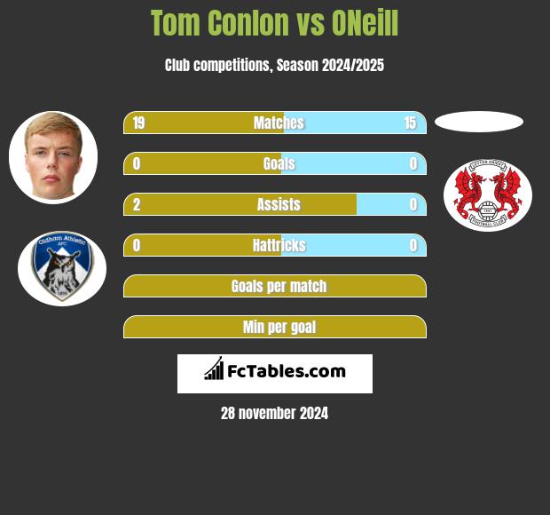 Tom Conlon vs ONeill h2h player stats