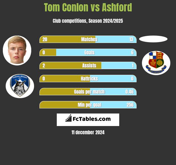 Tom Conlon vs Ashford h2h player stats