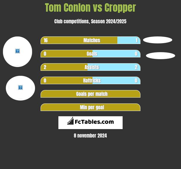 Tom Conlon vs Cropper h2h player stats