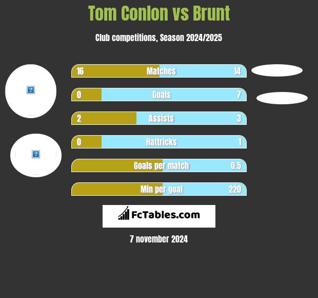 Tom Conlon vs Brunt h2h player stats