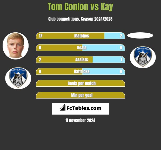 Tom Conlon vs Kay h2h player stats