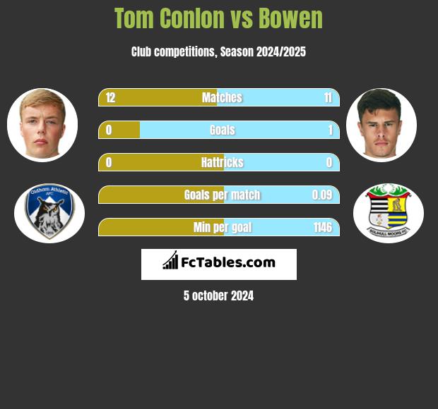 Tom Conlon vs Bowen h2h player stats