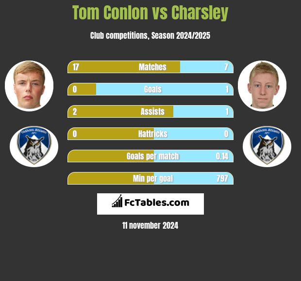 Tom Conlon vs Charsley h2h player stats