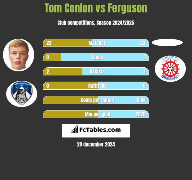 Tom Conlon vs Ferguson h2h player stats