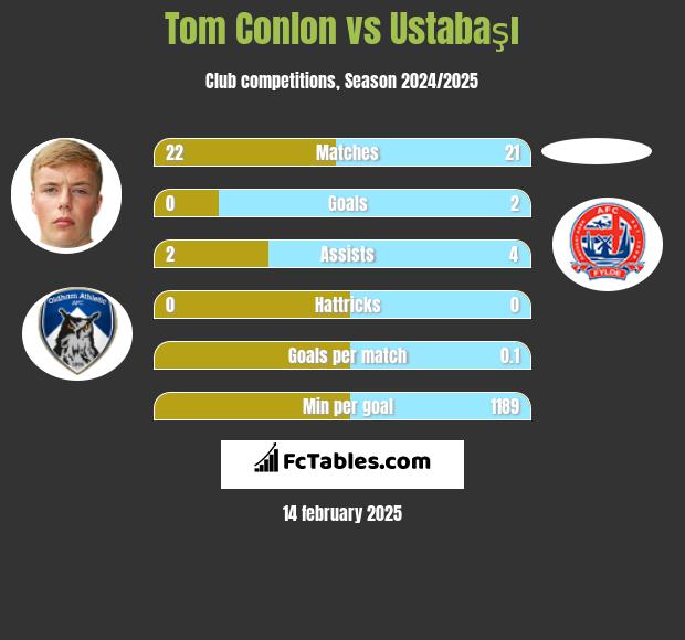 Tom Conlon vs Ustabaşı h2h player stats